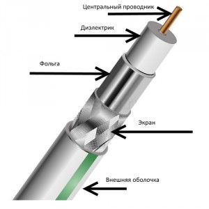 Кабель Sat-703 75 Ом фото 2 | GSM-Репитеры.РУ Кабель Sat-703 75 Ом фото 2